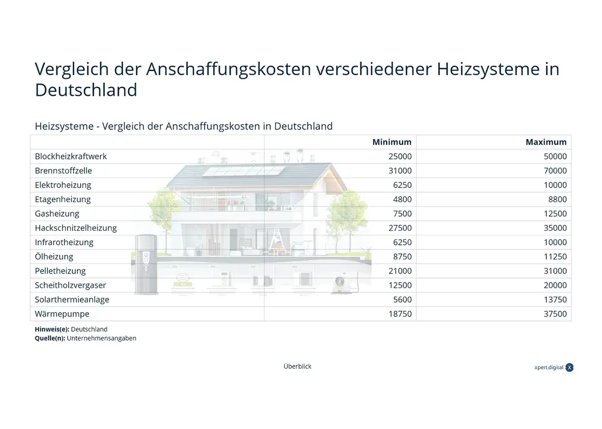Vergleich der Anschaffungskosten verschiedener Heizsysteme in Deutschland. Die Tabelle zeigt einen Heizungsarten Vergleich mit Minimum- und Maximum-Preisen.