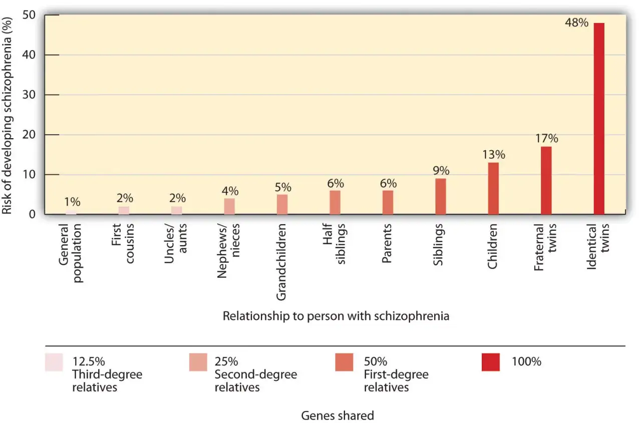 Grafico a barre che mostra come la schizofrenia è ereditaria, con un rischio maggiore nei parenti stretti, specialmente gemelli identici (48%).