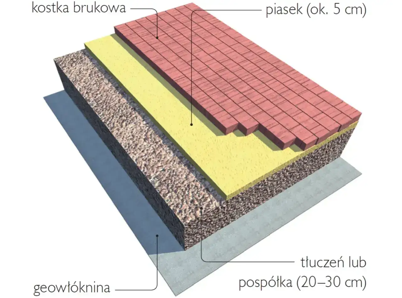 Warstwy taniego podjazdu do garażu: kostka brukowa, piasek, tłuczeń/pospółka i geowłóknina.