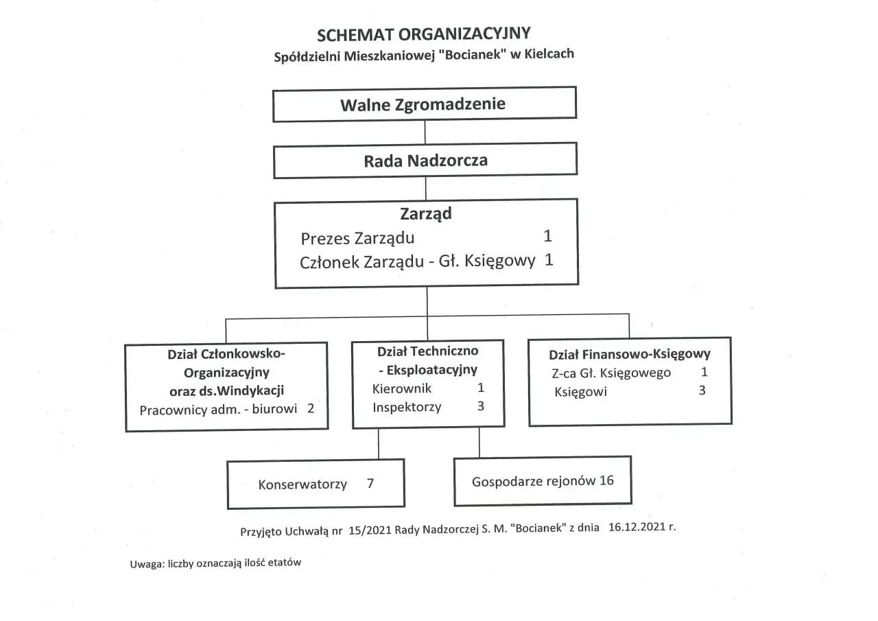 schemat organizacyjny spółdzielni mieszkaniowej