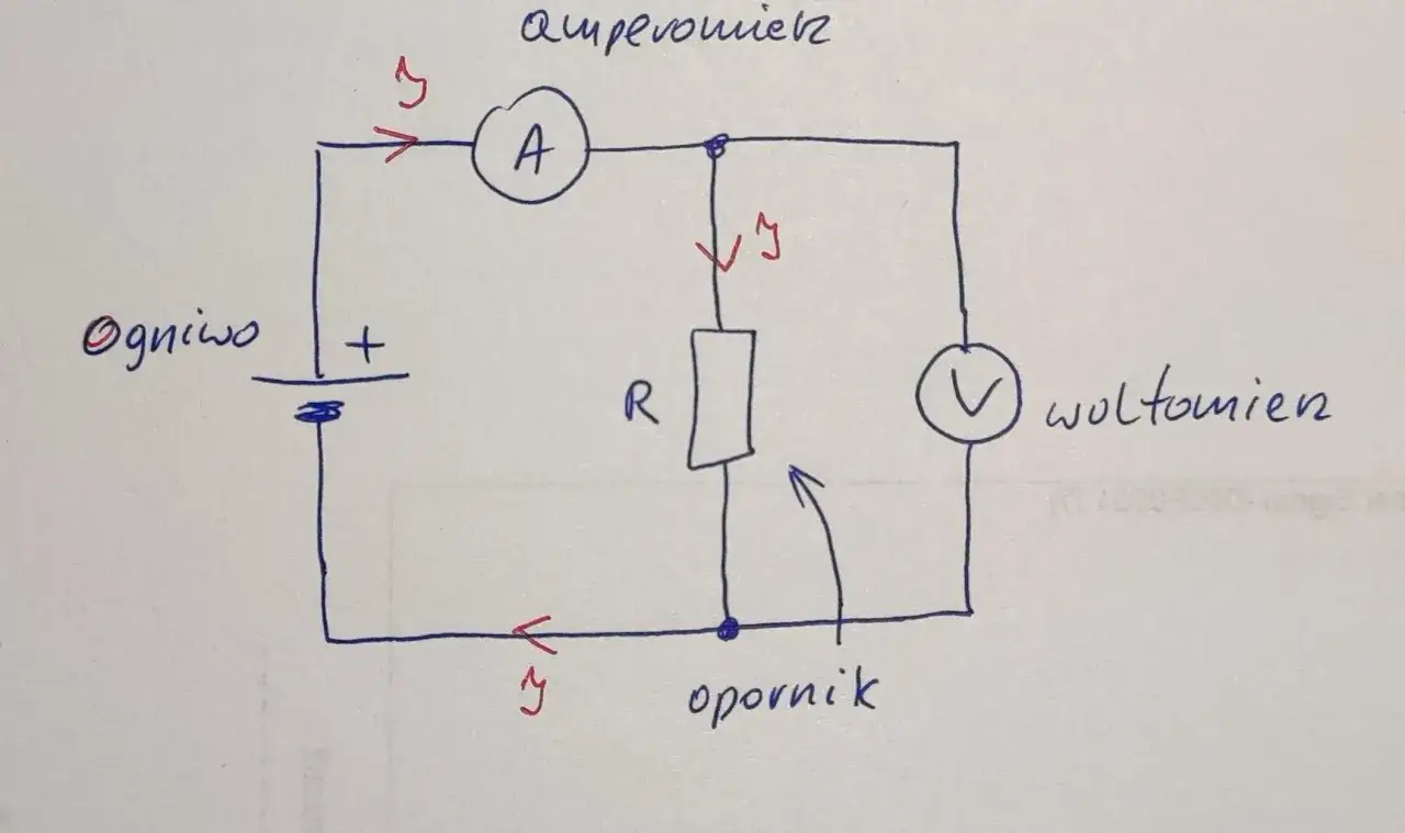Schemat obwodu elektrycznego: ogniwo, amperomierz, opornik i woltomierz. Pokazuje przepływ prądu i pomiar napięcia.