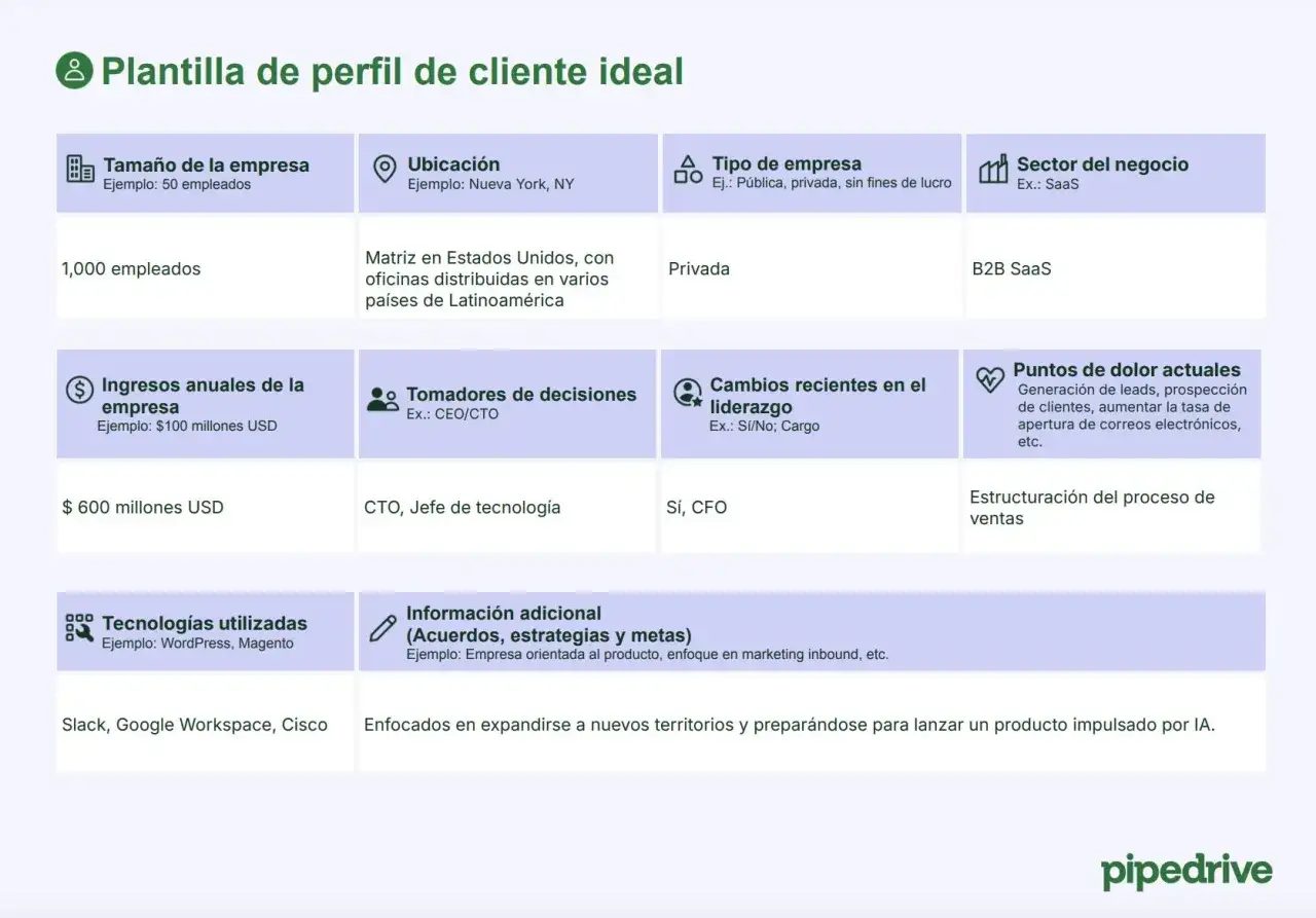 Plantilla de perfil de cliente ideal B2B SaaS: empresa de 1000 empleados, ingresos $600M USD, CTO/Jefe de tecnolog&iacute;a, dolor en ventas.