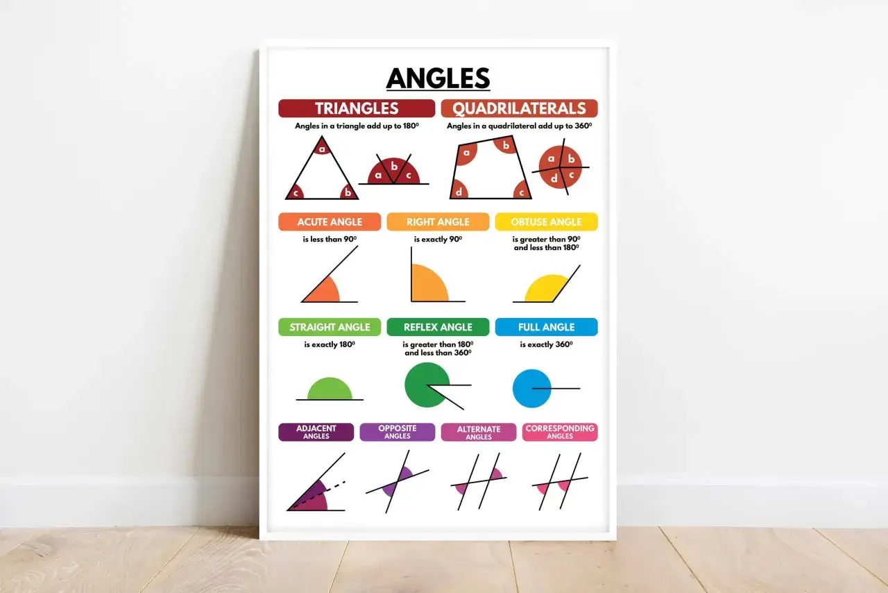 Plakat edukacyjny przedstawia różne rodzaje kątów: ostre, proste, rozwarte, przyległe, wierzchołkowe, przylegające, pełne.
