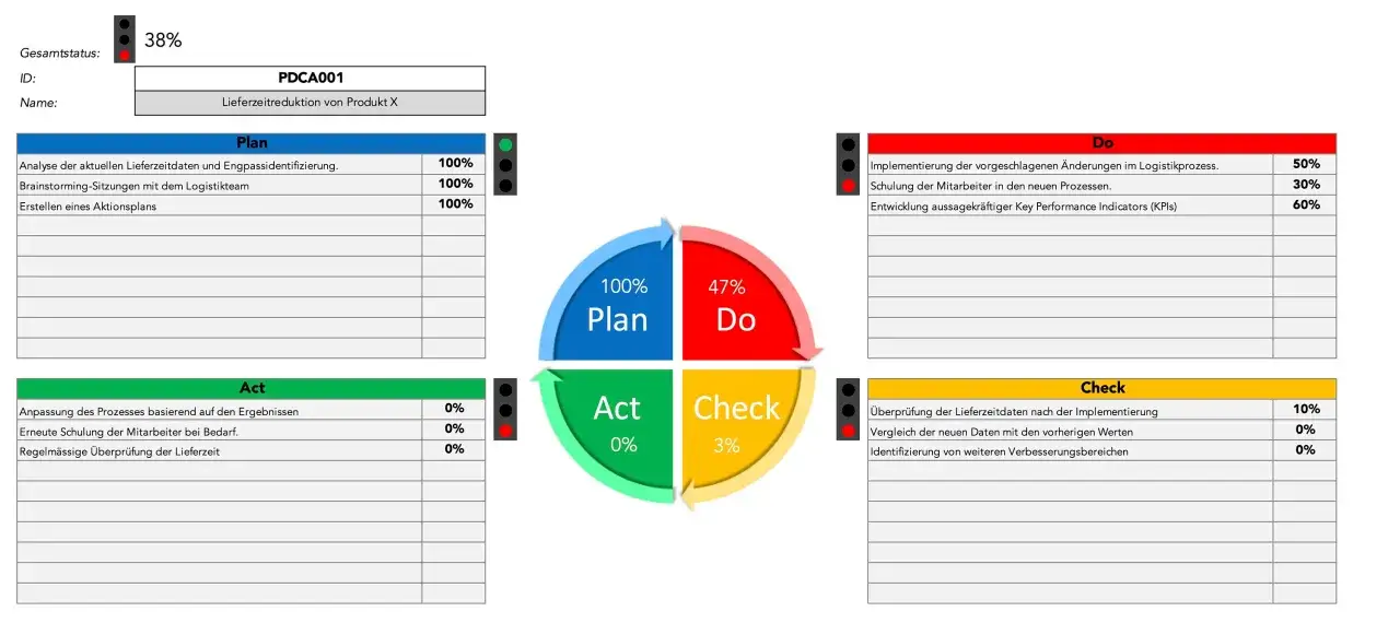 Tabela PDCA w Excelu pokazuje postęp w redukcji czasu dostawy produktu X. Cykl PDCA (Plan, Do, Check, Act) jest wizualnie przedstawiony.