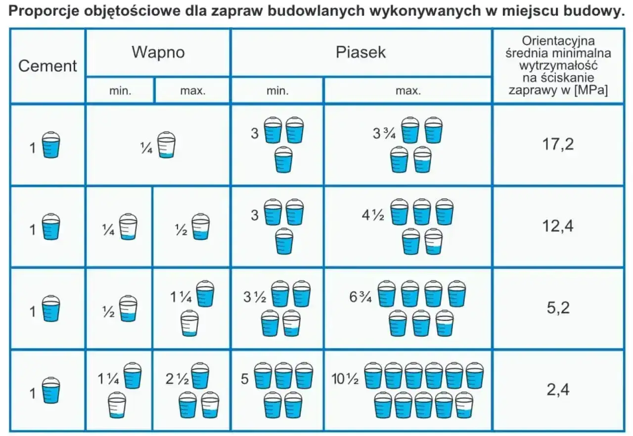 Tabela pokazuje, ile łopat piachu na worek cementu potrzeba do zaprawy.