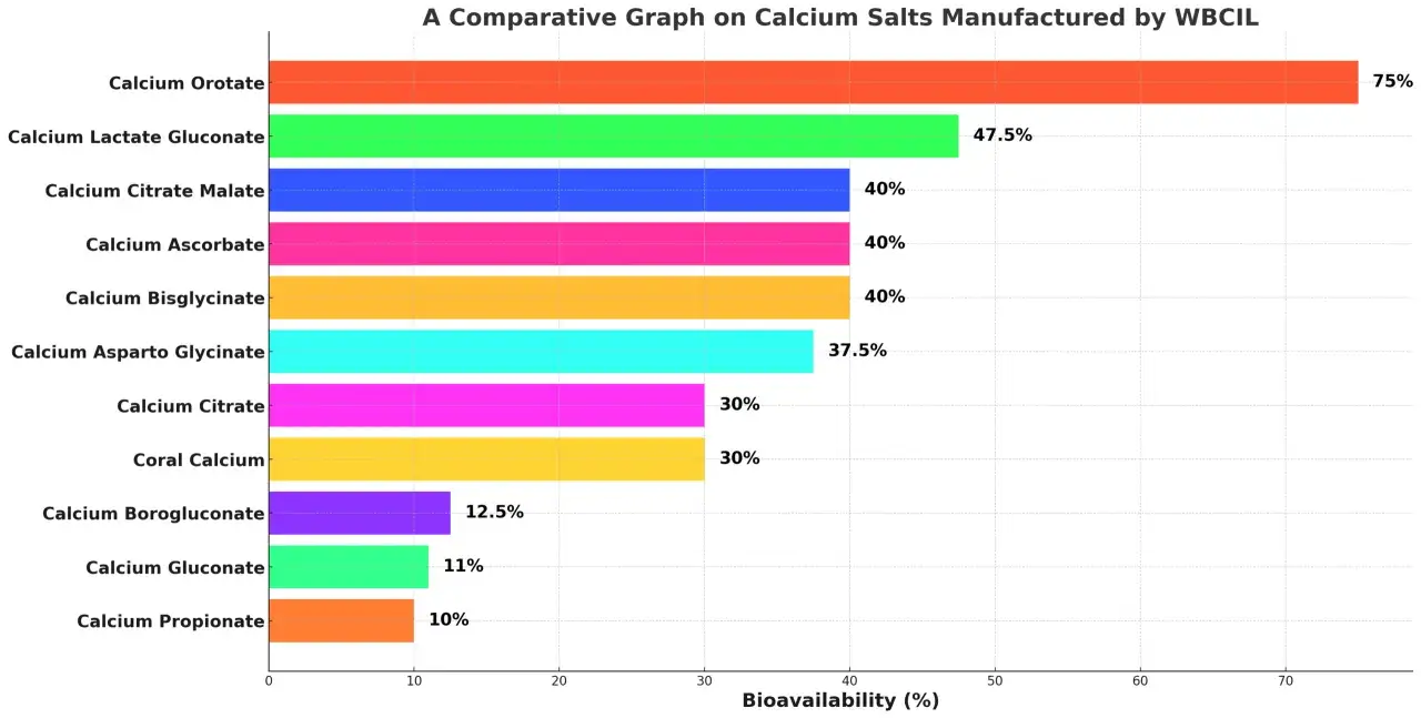 Gráfico comparativo de sales de calcio. El calcio de coral, con 30% de biodisponibilidad, es una opción a considerar, aunque otras formas ofrecen más beneficios.