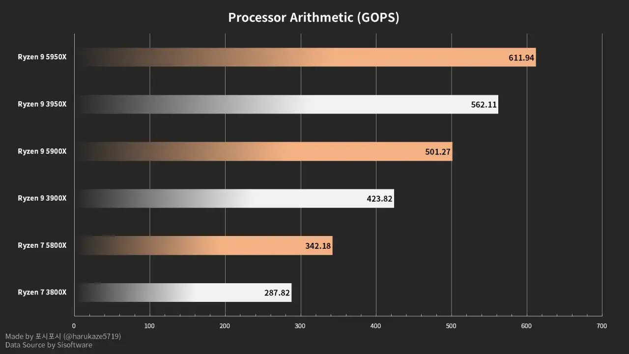 Vergleich der Prozessorarithmetik (GOPS): Der AMD Ryzen 9 5900X erzielt im Test 501,27 GOPS, was ihn leistungsstark macht.
