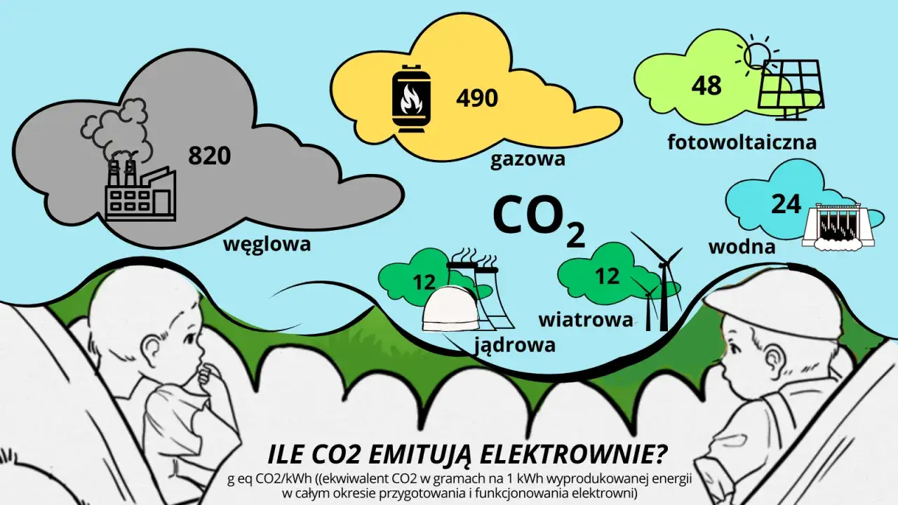 Porównanie emisji CO2 przez elektrownie: węglowa (820), gazowa (490), fotowoltaiczna (48), wodna (24), wiatrowa (12) i jądrowa (12).