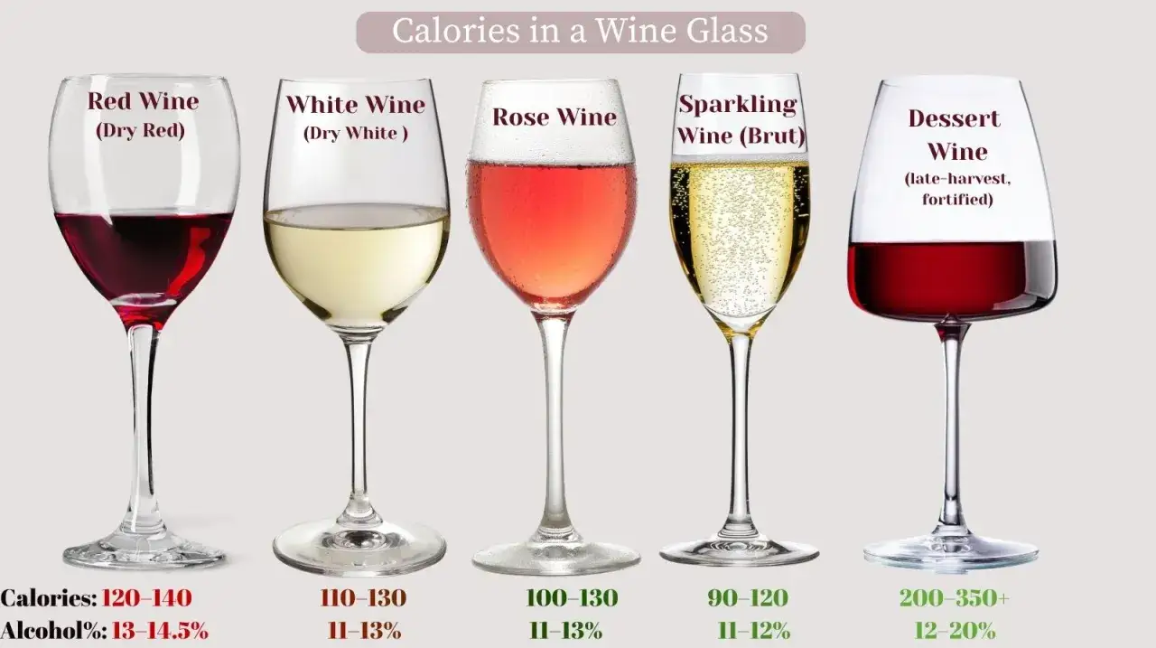 Wino półsłodkie ma 100-130 kalorii w kieliszku, podobnie jak różowe. Obok czerwone i białe wytrawne, a także deserowe.