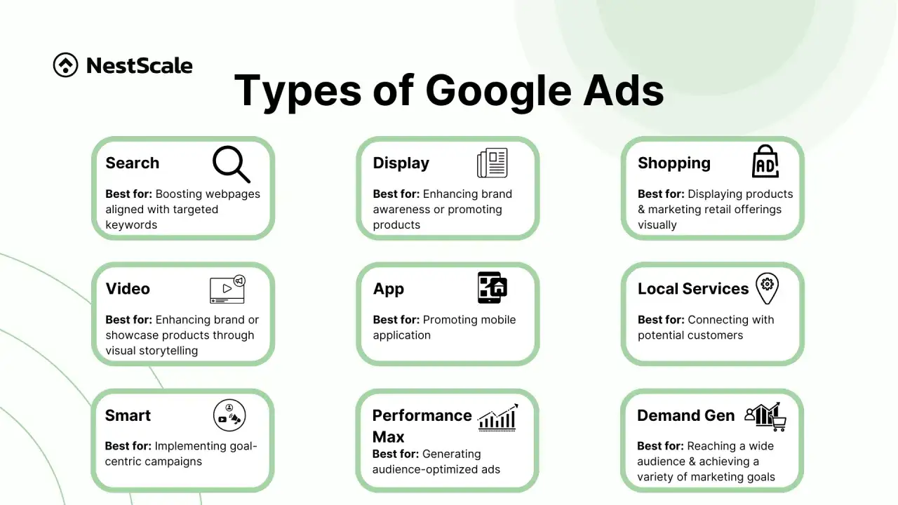 Aperçu des différents types de campagne Google Ads : Search, Display, Shopping, Vidéo, App, Local Services, Smart, Performance Max, Demand Gen.
