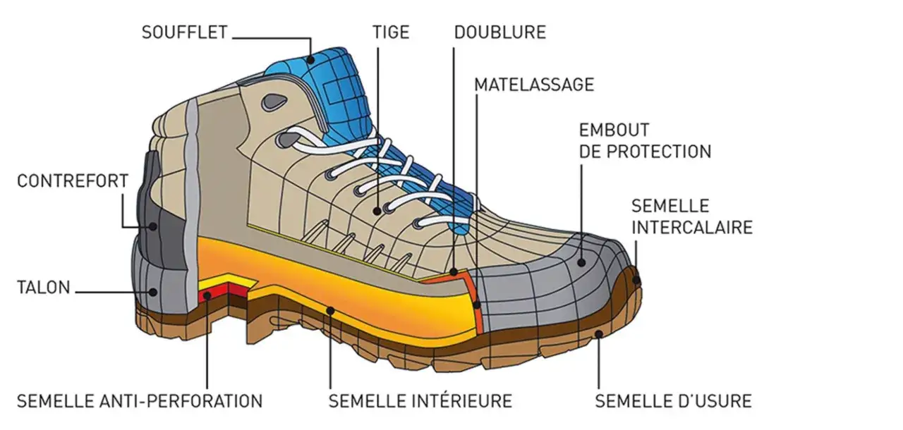 Coupe d'une chaussure de sécurité montrant ses composants : tige, doublure, matelassage, embout de protection, semelle intercalaire, semelle intérieure, semelle anti-perforation et semelle d'usure. La semelle extérieure, souvent en **semelle elastomere...