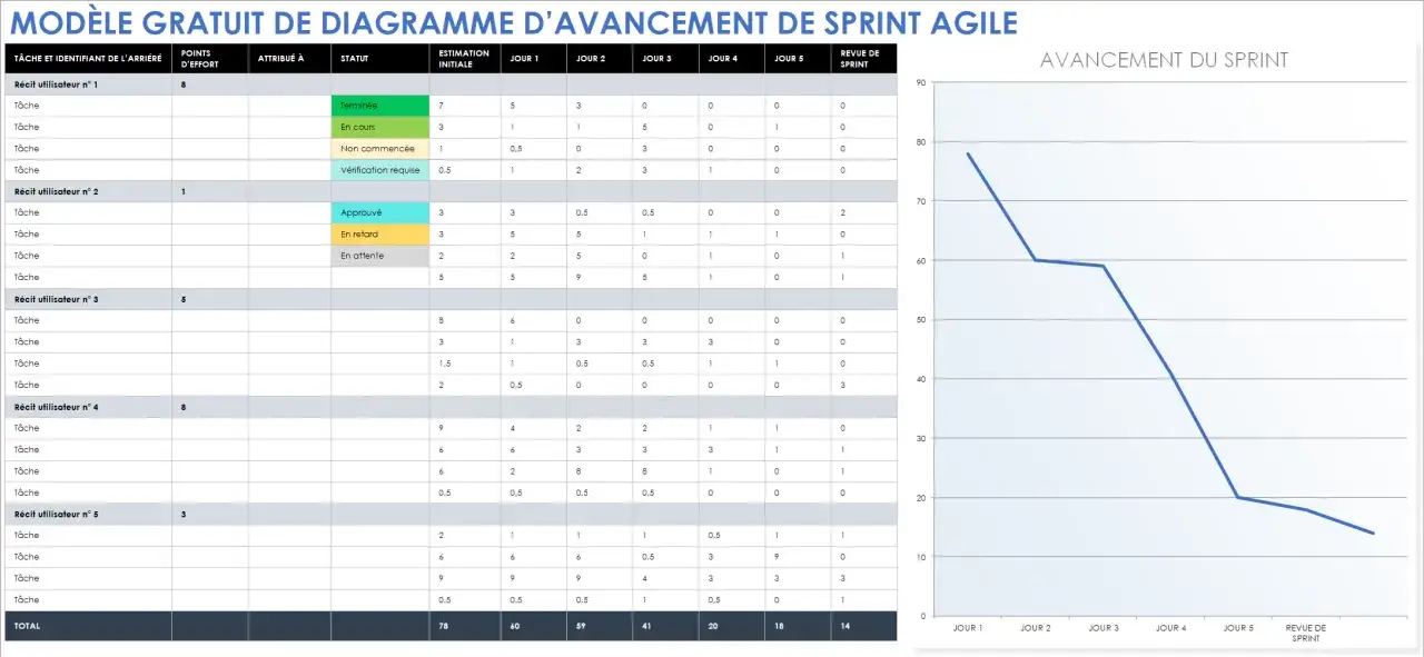 Le diagramme d'avancement du sprint agile montre une courbe en S qui illustre la progression des tâches au fil des jours.