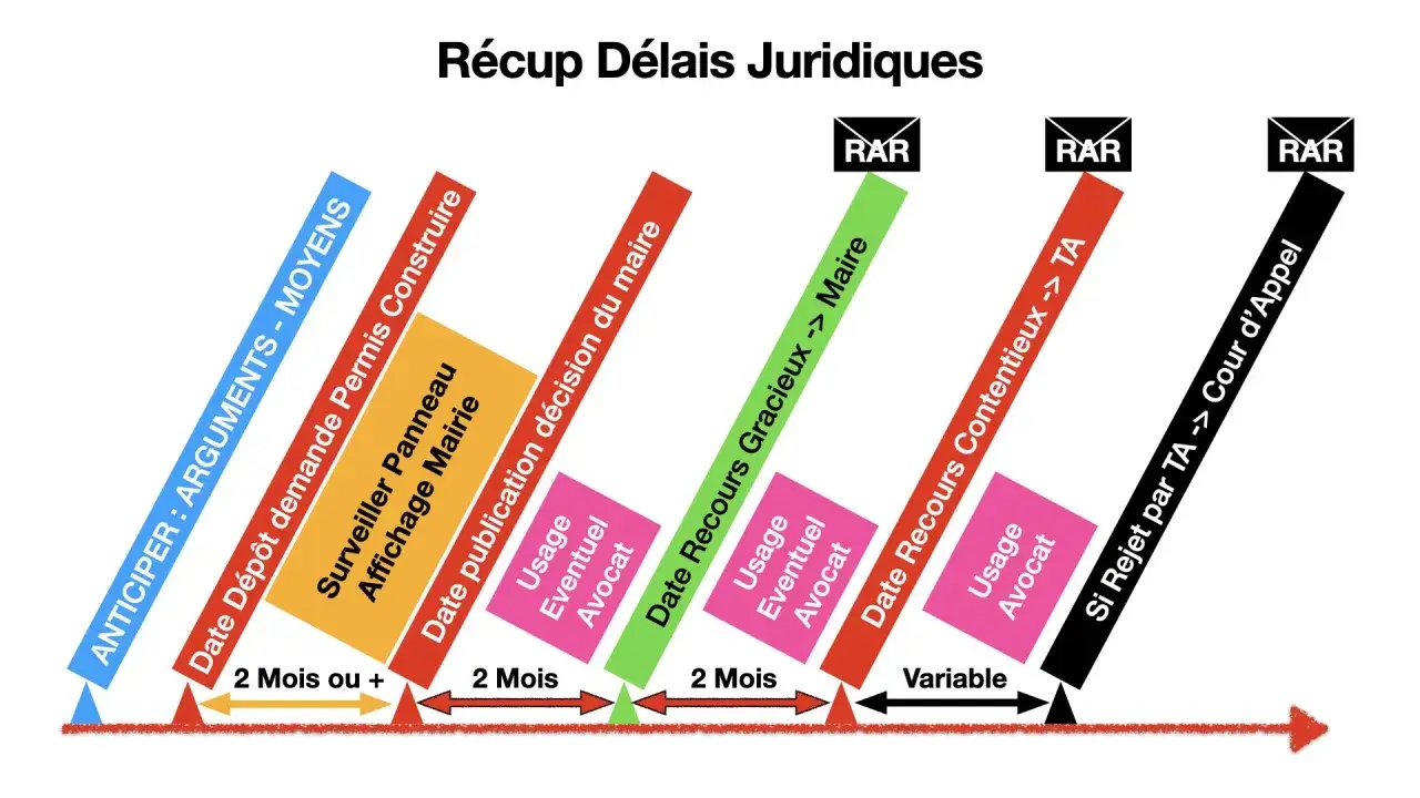 Schéma des délais juridiques : anticipation, dépôt de permis, affichage, recours gracieux, recours contentieux, et rejet par TA. Attention au **délai de forclusion**.