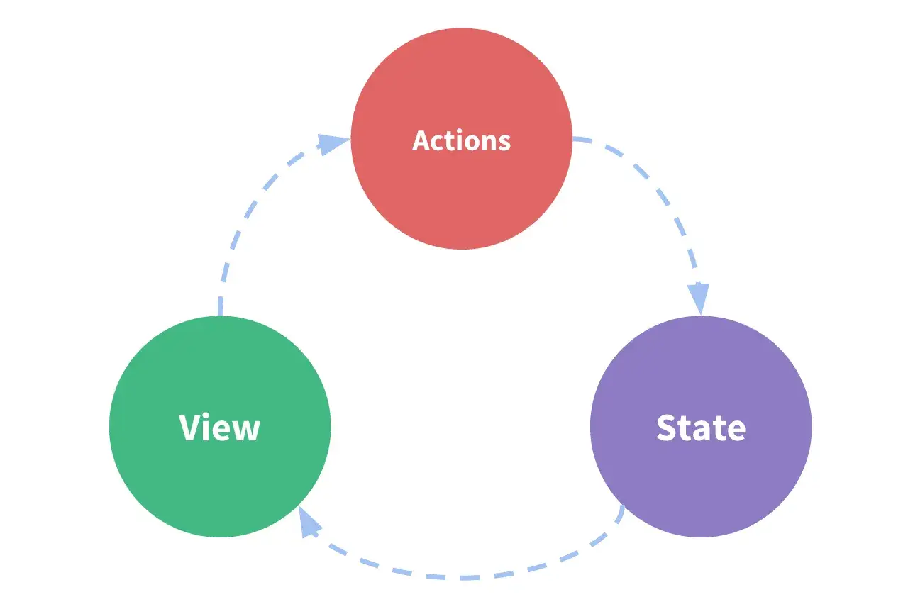 Diagram wyjaśniający, redux co to: View, Actions, State w cyklu.