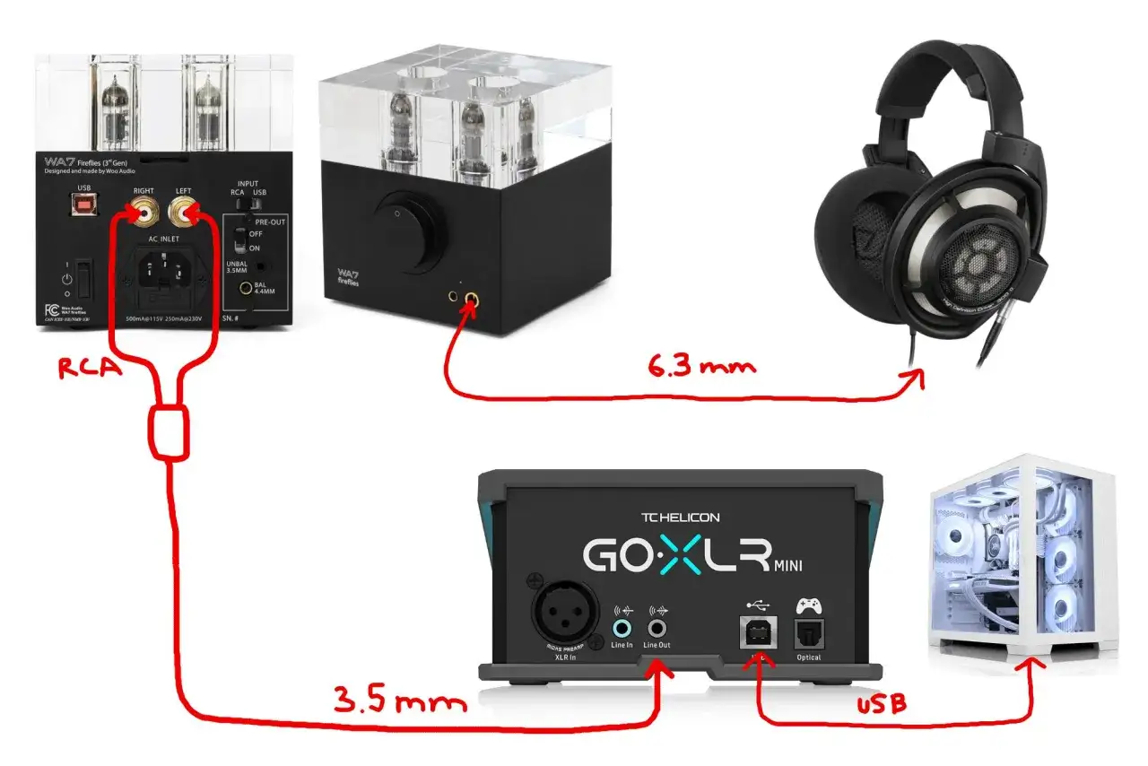 Audio-Setup mit Woo Audio WA7, Kopfhörern und TC Helicon GO XLR MINI Software. RCA-Kabel verbinden den Verstärker mit dem GO XLR MINI.