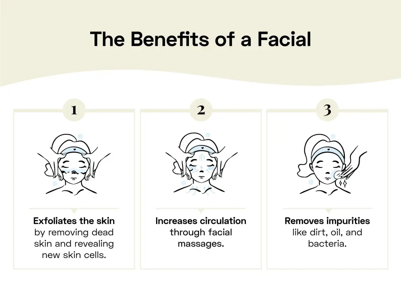 Illustrazioni che mostrano i benefici di un massaggio viso estetista: esfoliazione, circolazione e rimozione impurit&agrave;.