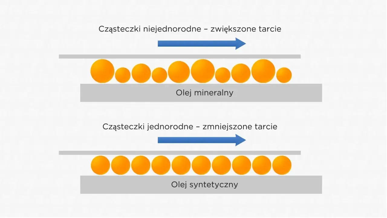 Olej syntetyczny ma jednorodne cząsteczki, co zmniejsza tarcie, w przeciwieństwie do oleju mineralnego.
