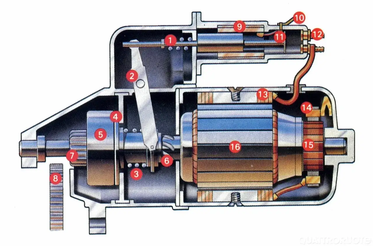 Schema di un motorino d'avviamento: il solenoide (9, 10, 11, 12) &egrave; il cuore elettromagnetico che aziona il pignone (7).
