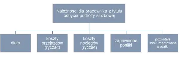 Podróż służbowa zagraniczna rozliczenie ryczałtu