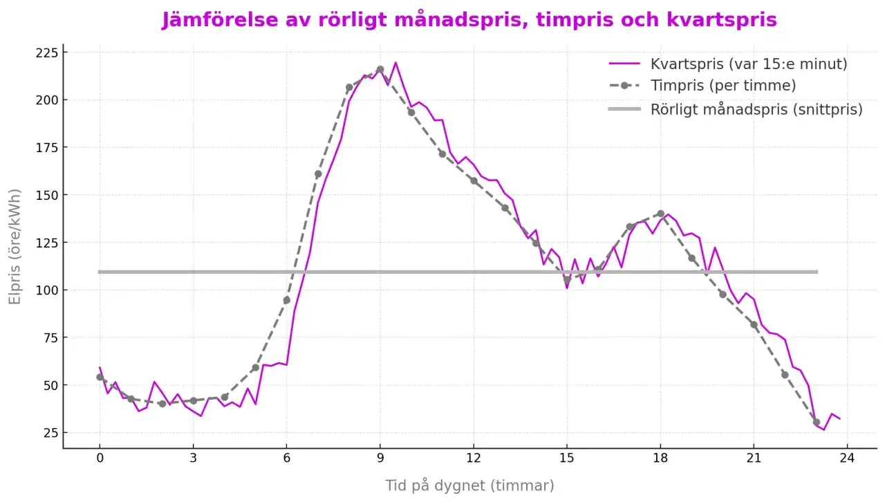 Graf visar elprisets variation under dygnet. Nattetid är elpriset som lägst, vilket syns tydligt i kurvorna för kvarts- och timpris.