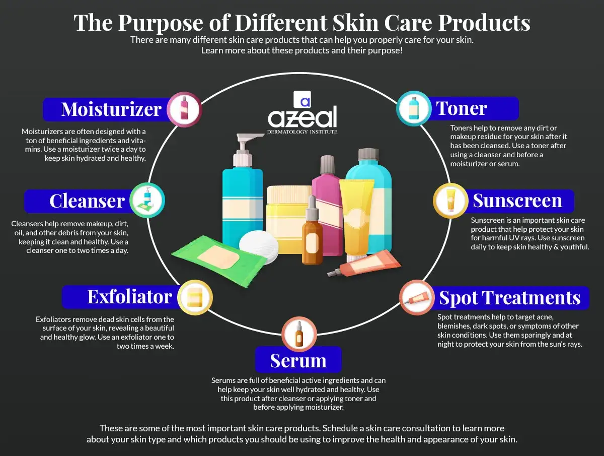 Infografik zeigt Hautpflegeprodukte: Cleanser, womit Gesicht waschen, Moisturizer, Toner, Exfoliator, Serum, Sunscreen, Spot Treatments.