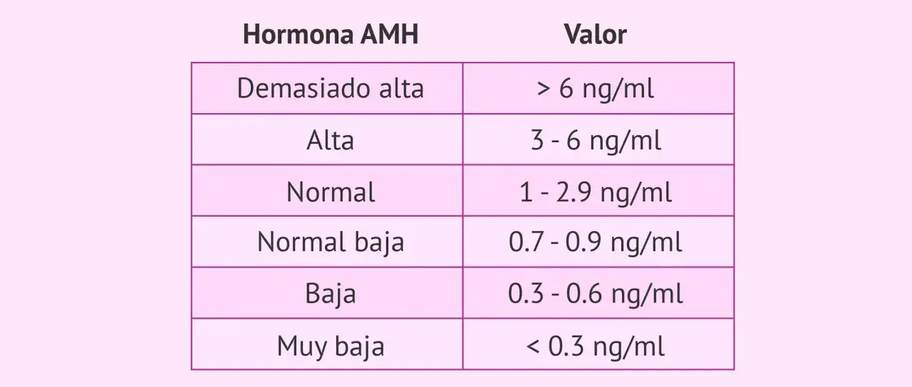 Tabla de niveles de hormona antimulleriana (AMH) y sus valores correspondientes, desde 