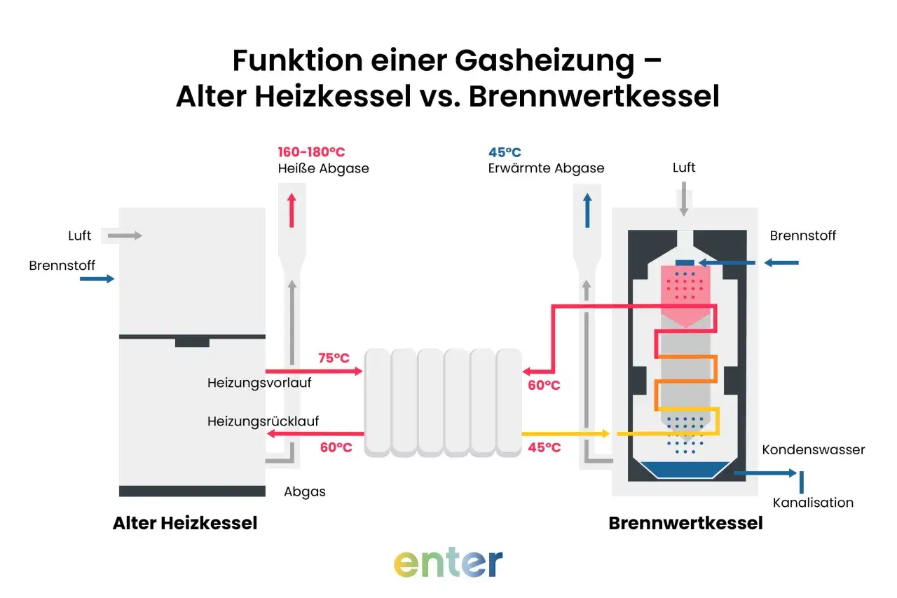 Vergleich alter Heizkessel mit Brennwertkessel. Alte Kessel stoßen heiße Abgase aus, während ein Brennwertkessel die Wärme nutzt und nur noch erwärmte Abgase freigibt.