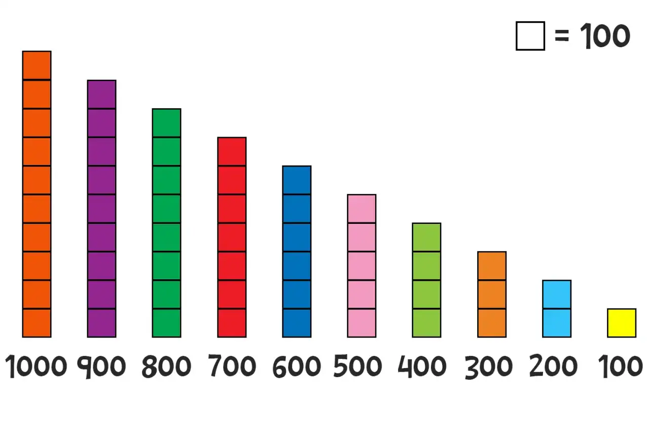 Barre colorate rappresentano l'ordine crescente e decrescente per la classe prima: da 1000 a 100.