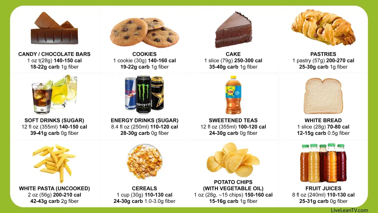 Czekolada, ciastka, ciasto, słodkie napoje, energetyki, słodzone herbaty, makaron, płatki, chipsy i soki owocowe to produkty, co ma dużo węglowodanów.