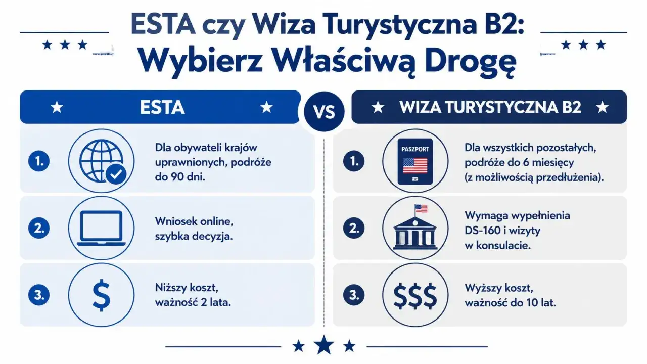 Porównanie ESTA i wizy B2: ESTA dla obywateli uprawnionych krajów, wniosek online, niższy koszt. Wiza B2 dla pozostałych, wymaga DS-160 i wizyty w konsulacie, wyższy koszt.