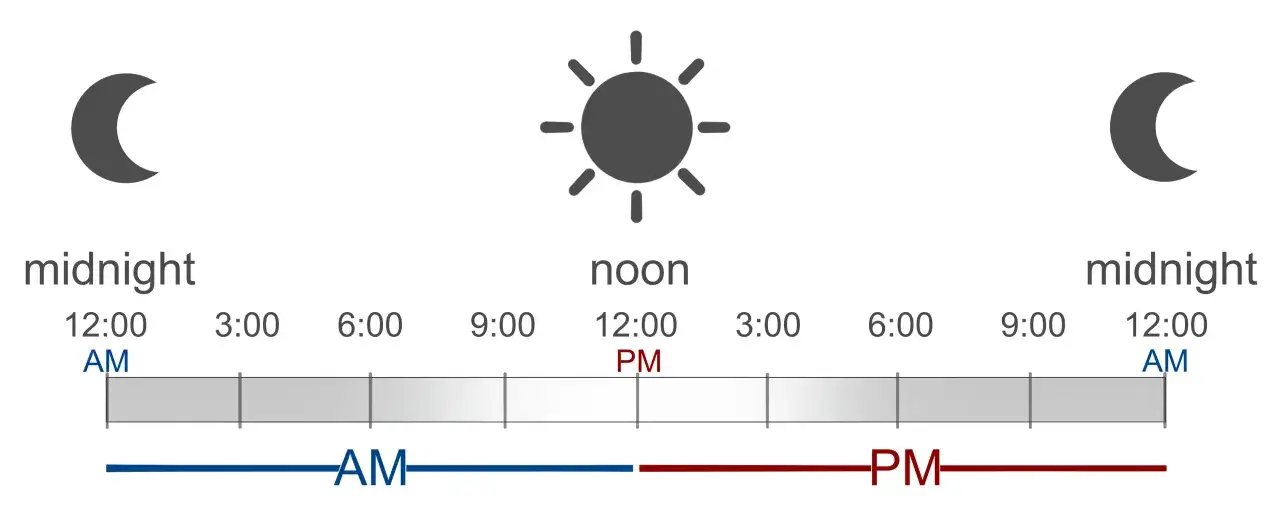 Schemat dnia i nocy: od północy (12:00 AM) do południa (12:00 PM), a potem znów do północy.