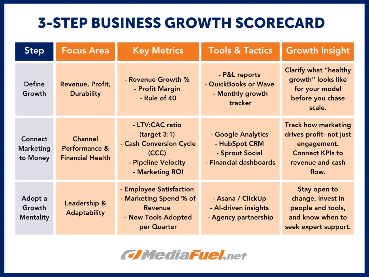 Scorecard de crecimiento empresarial en 3 pasos: define crecimiento, conecta marketing a dinero y adopta mentalidad de crecimiento. Una estrategia de negocio clave.
