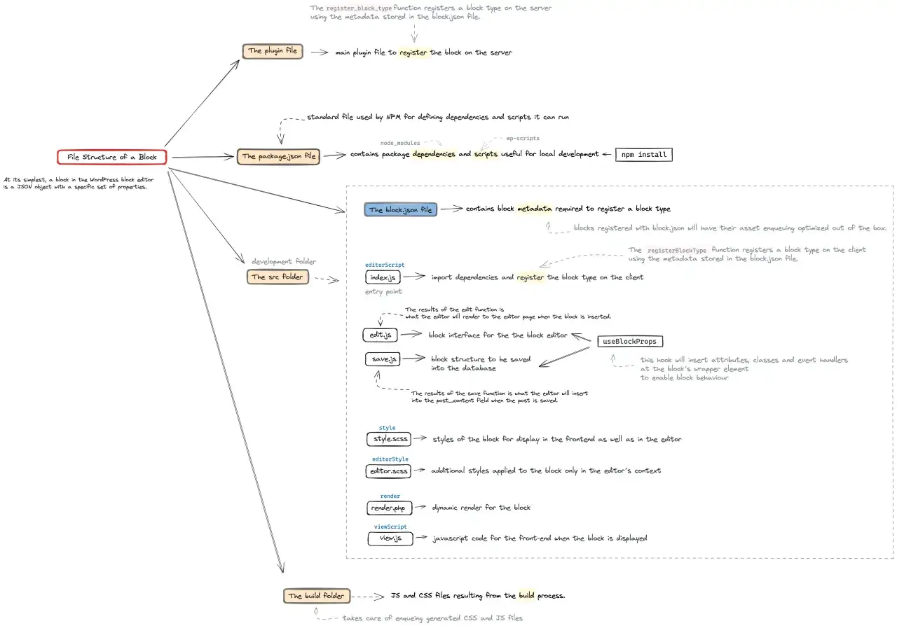 Diagrama de la estructura de archivos para crear plugin WordPress. Muestra archivos como block.json, package.json, y src/index.js.