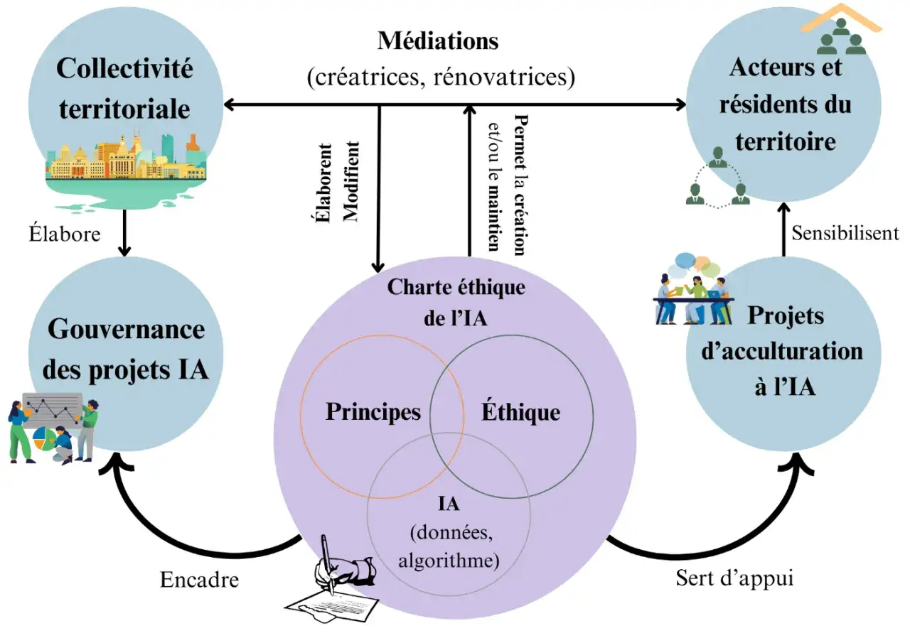 Schéma illustrant la **gestion des interfaces** entre collectivités, acteurs, projets IA et charte éthique.
