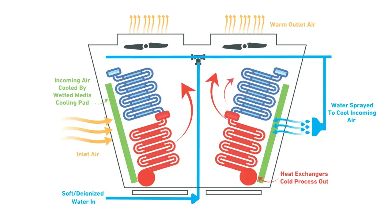 Diagrama de ventilaci&oacute;n adiab&aacute;tica: el aire de entrada se enfr&iacute;a con agua rociada y un medio h&uacute;medo, pasando por intercambiadores de calor para un proceso fr&iacute;o.