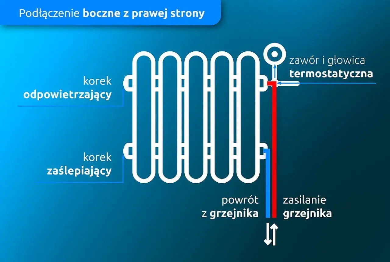 Schemat podłączenia grzejników z boku. Pokazuje korek odpowietrzający, zaślepiający, zawór termostatyczny, zasilanie i powrót.