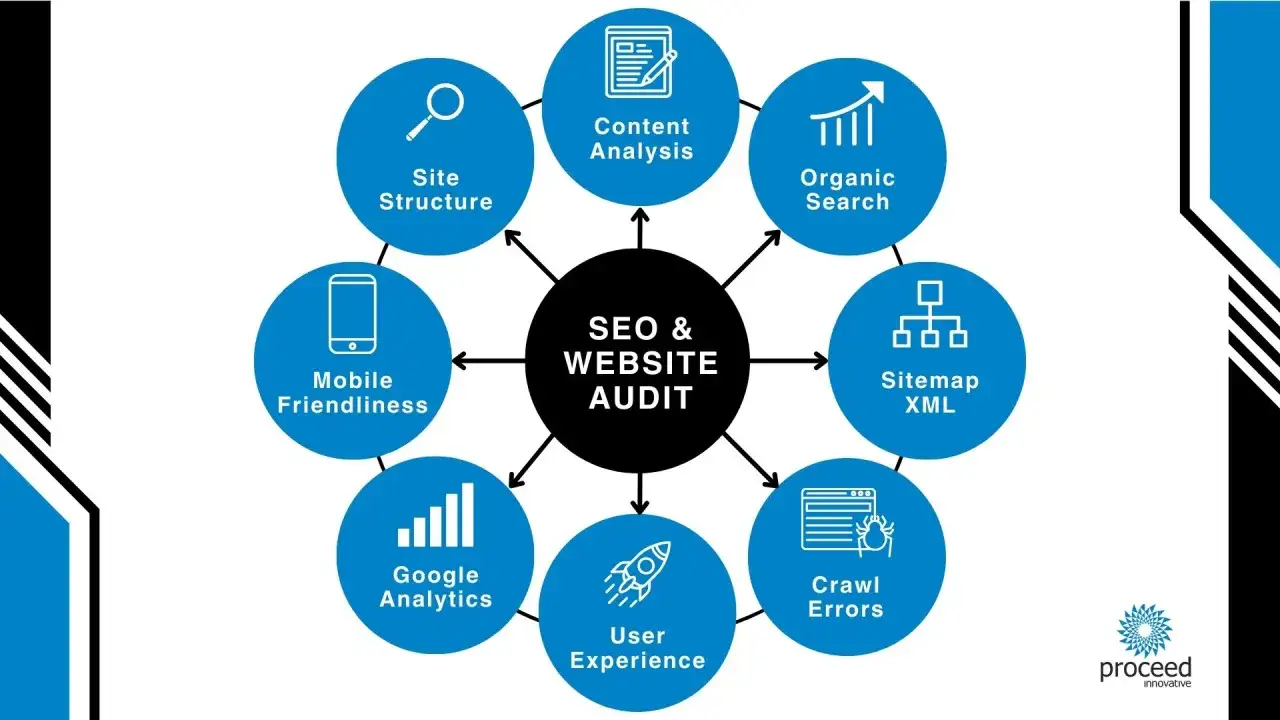 Schéma d'un audit web complet : analyse de contenu, structure du site, recherche organique, sitemap XML, erreurs d'exploration, expérience utilisateur, Google Analytics et compatibilité mobile.
