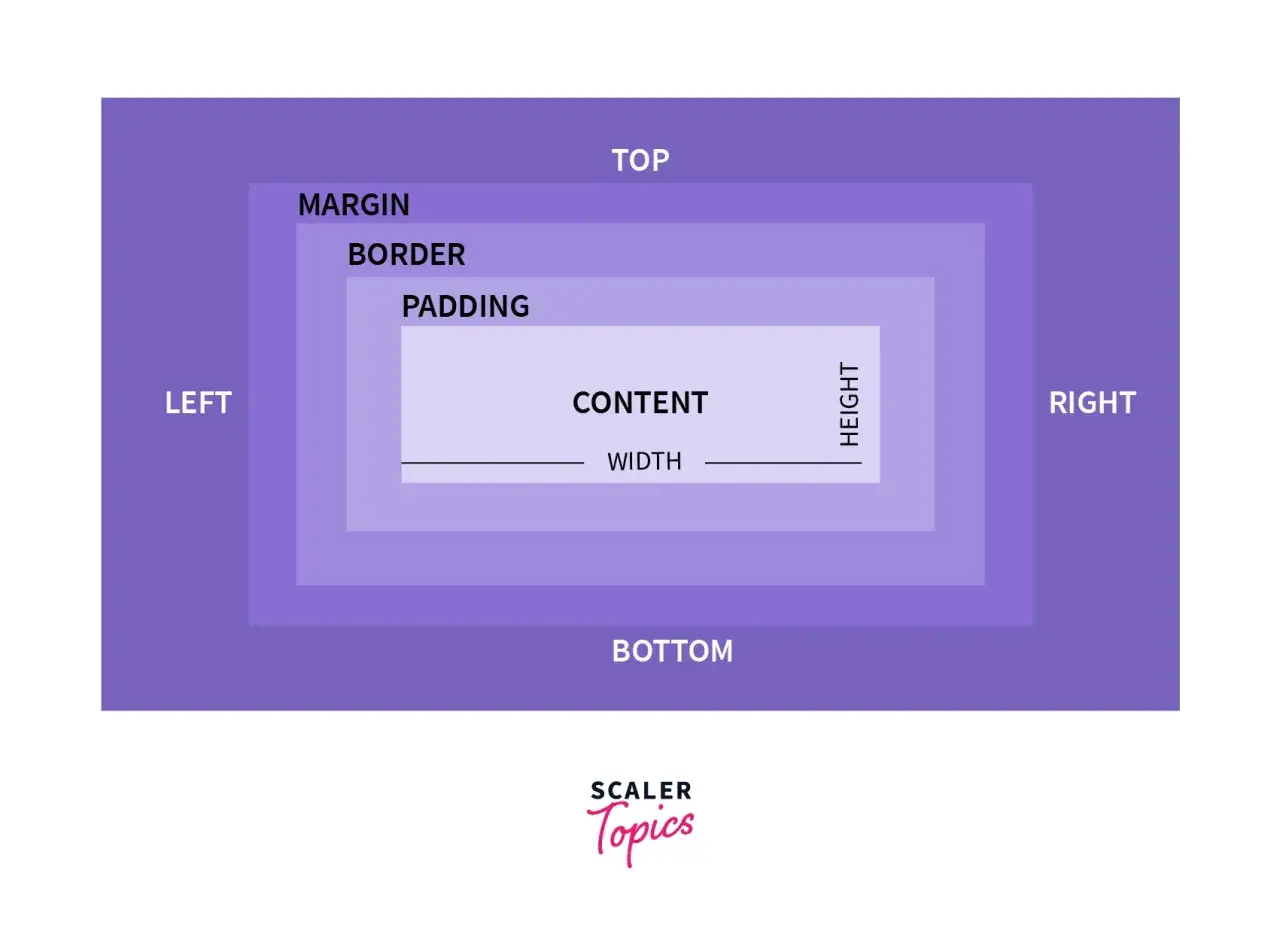 Diagramme illustrant le mod&egrave;le de bo&icirc;te CSS : contenu, padding, bordure, et marge.