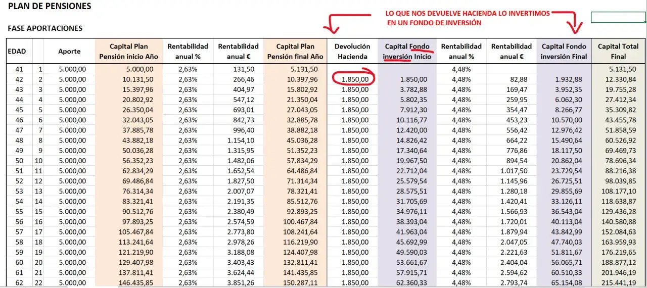 Tabla muestra que merece la pena un plan de pensiones, con aportaciones y rentabilidad anual.