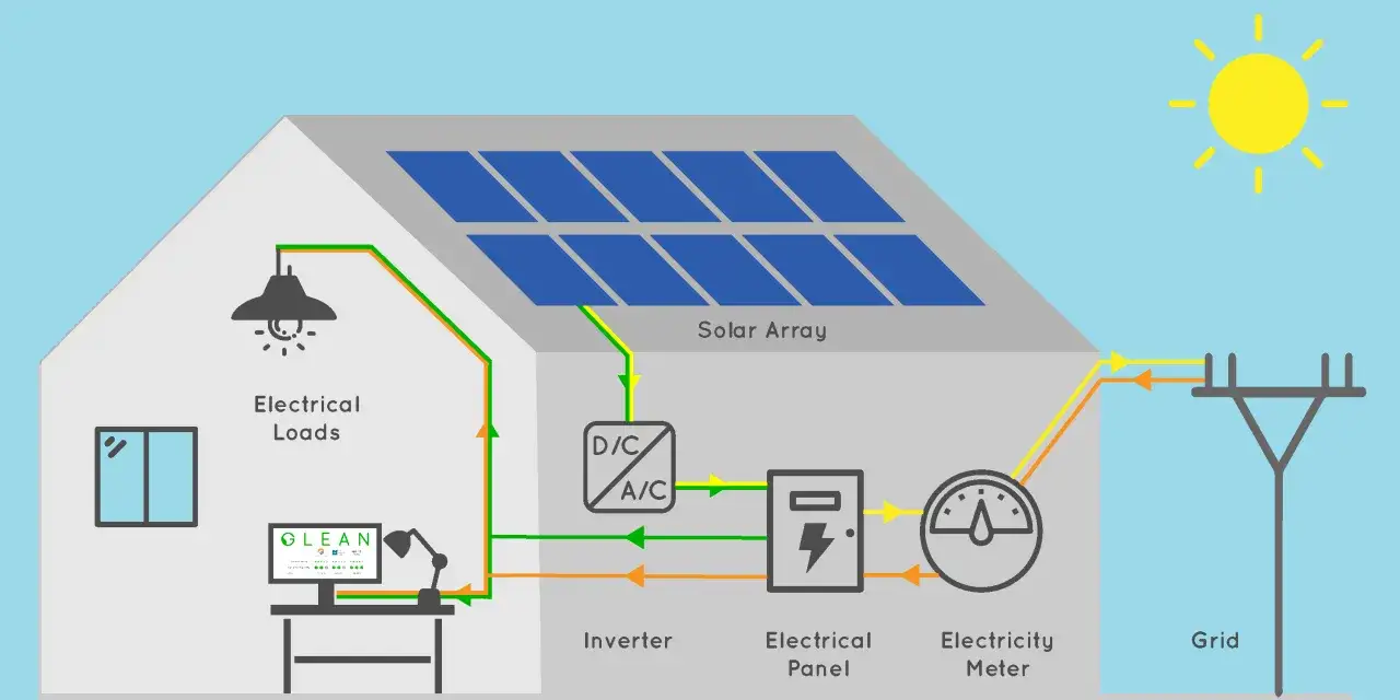 Schéma d'une maison avec implantation panneau solaire sur le toit, montrant le flux d'énergie vers l'onduleur, le tableau électrique et le réseau.