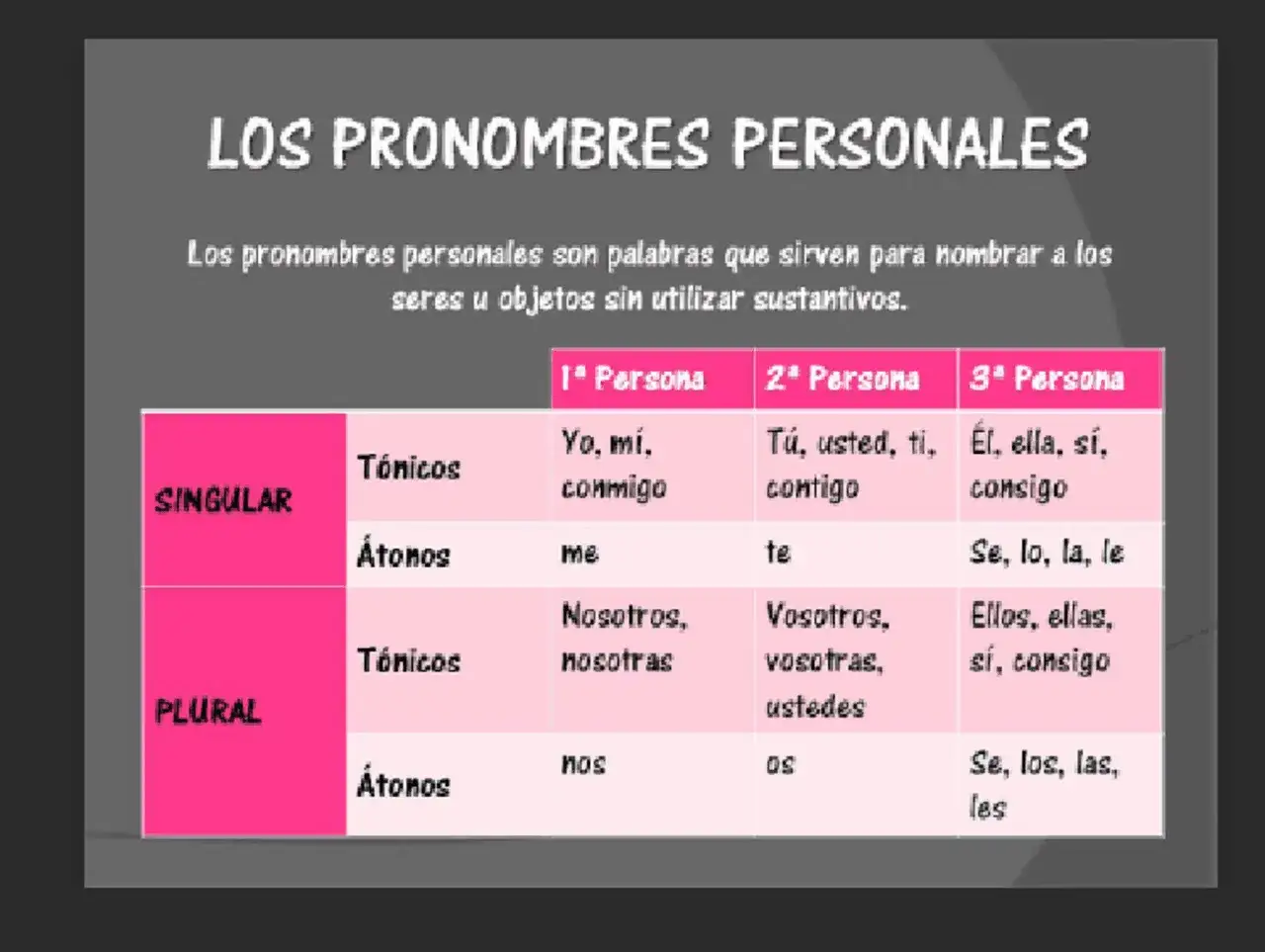 Tabla de pronombres personales: t&oacute;nicos y &aacute;tonos, en singular y plural, para las tres personas.
