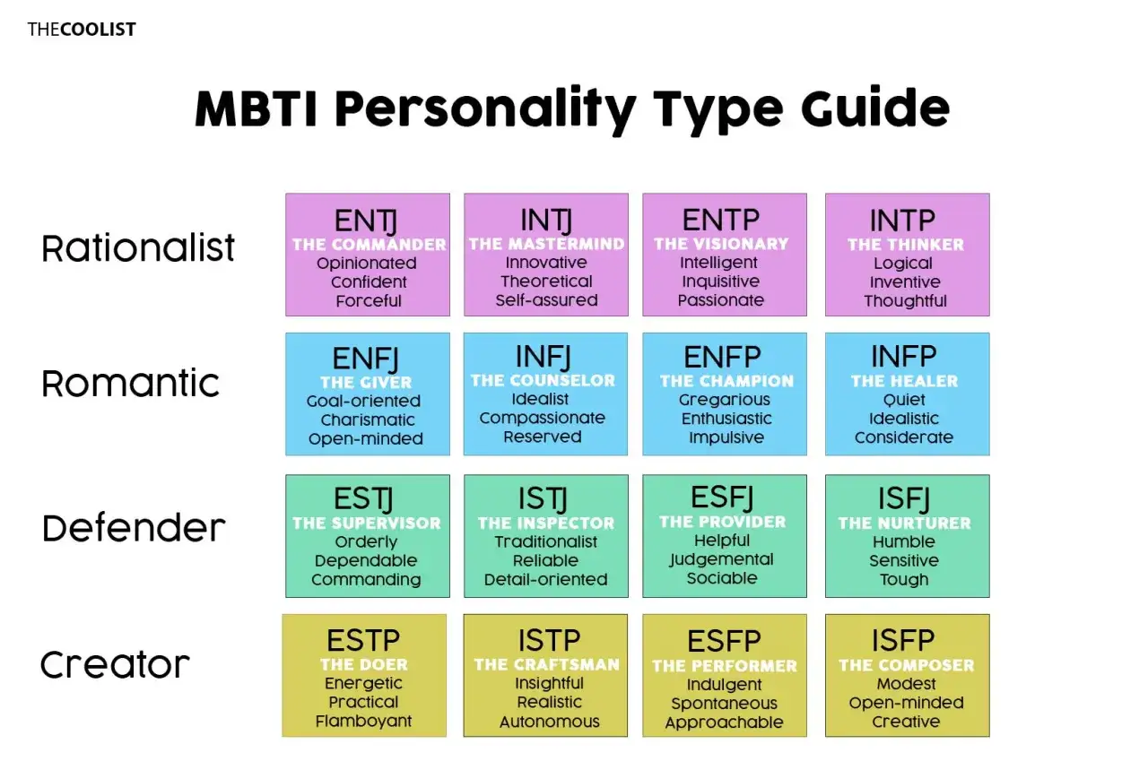 Przewodnik po 16 typach osobowości MBTI, podzielonych na grupy: Racjonalista, Romantyk, Obrońca, Twórca.