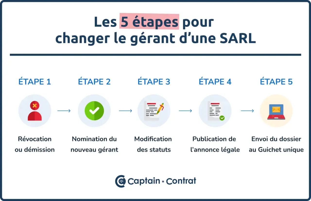 Les 5 &eacute;tapes pour un changement de dirigeant de SARL : r&eacute;vocation, nomination, modification des statuts, publication et envoi du dossier.