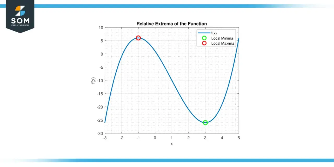 Graph zeigt eine Funktion mit lokalen Extrempunkten. Ein lokales Maximum bei x=-1, ein lokales Minimum bei x=3.