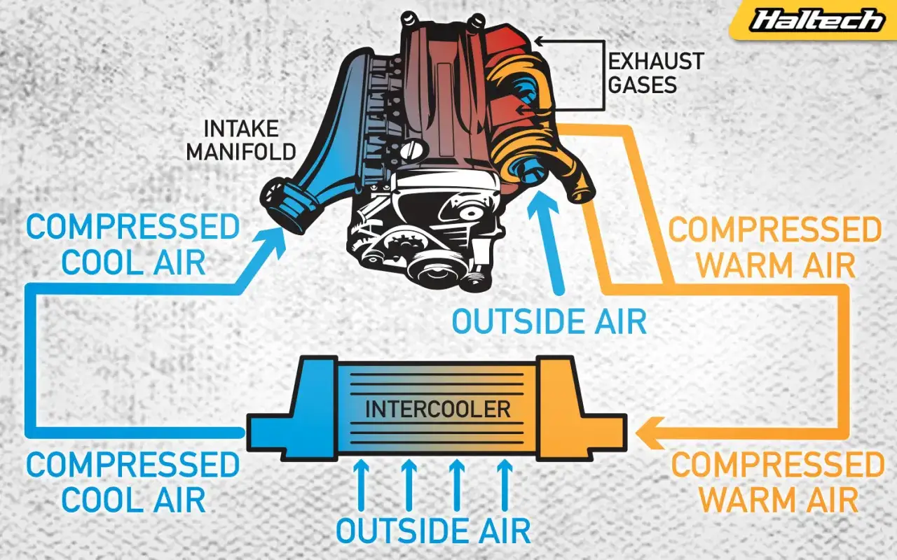 Schema che illustra cos'&egrave; un intercooler: raffredda l'aria compressa prima che entri nel motore, migliorando le prestazioni.