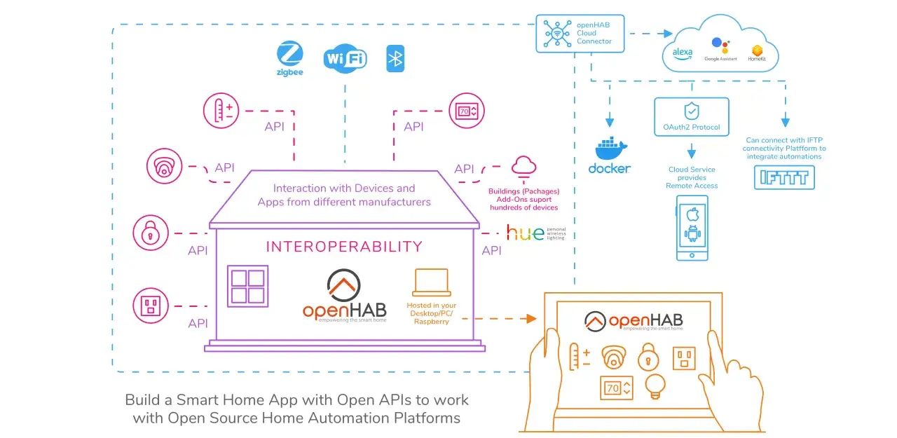 Schéma de la domotique open source : openHAB connecte divers appareils (Zigbee, Wi-Fi, Bluetooth, Hue) et services (Alexa, Google) pour une maison intelligente interopérable.