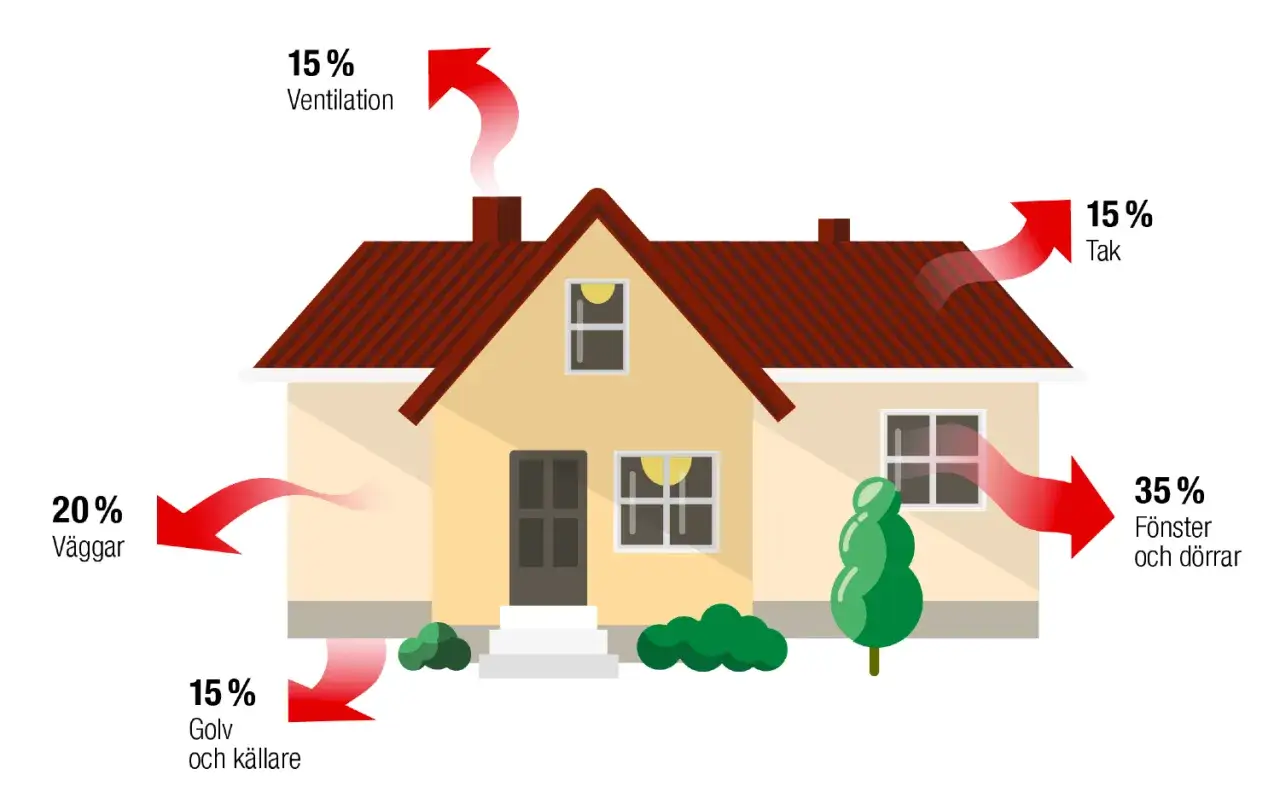 Illustration visar v&auml;rmef&ouml;rluster i sm&aring;hus: 35% via f&ouml;nster/d&ouml;rrar, 20% via v&auml;ggar, 15% via tak, 15% via golv/k&auml;llare, 15% via ventilation. Viktigt f&ouml;r energieffektivisering sm&aring;hus.