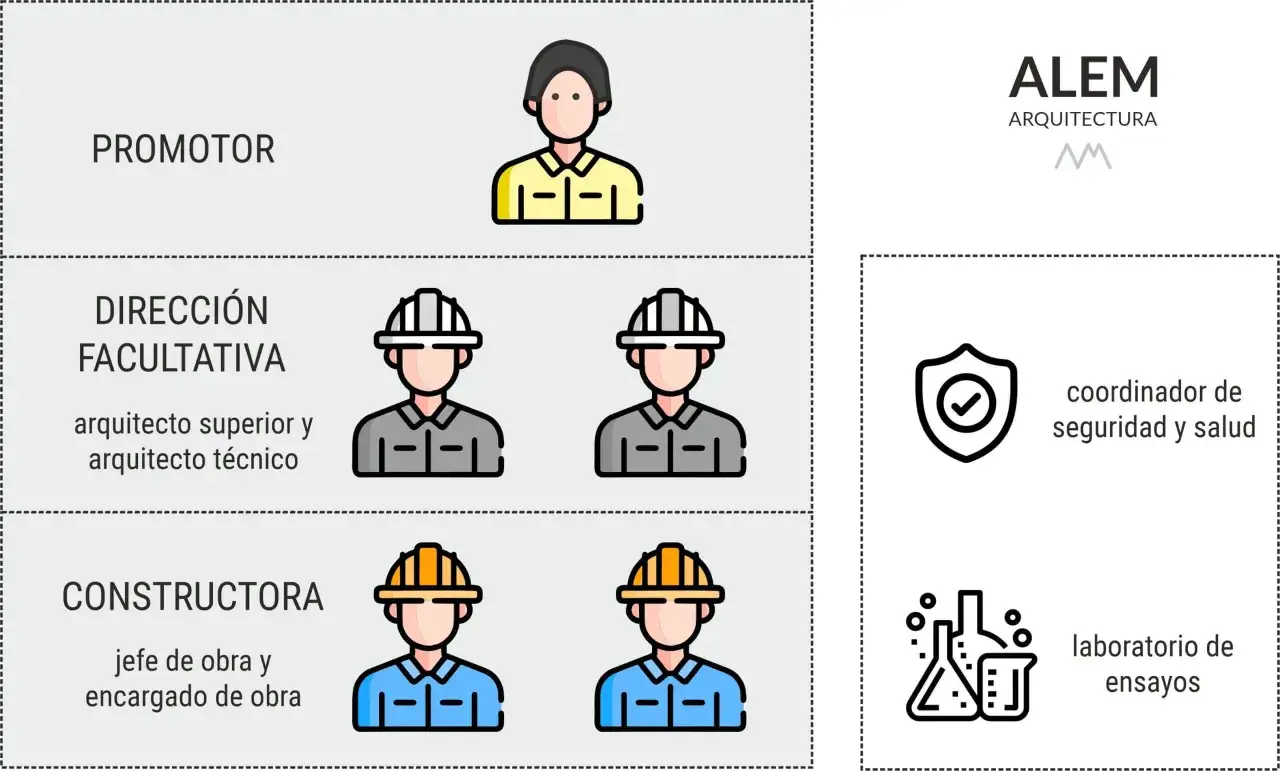 Diagrama de roles en construcci&oacute;n: promotor, direcci&oacute;n facultativa (arquitecto superior y t&eacute;cnico), constructora (jefe y encargado de obra), coordinador de seguridad y salud, y laboratorio de ensayos.