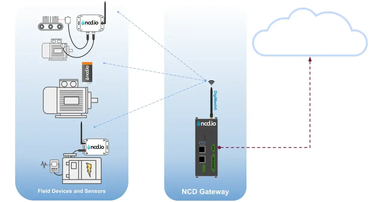 Diagram showing field devices and sensors connecting to an NCD Gateway, which then sends data to the cloud, illustrating an IoT business strategy.