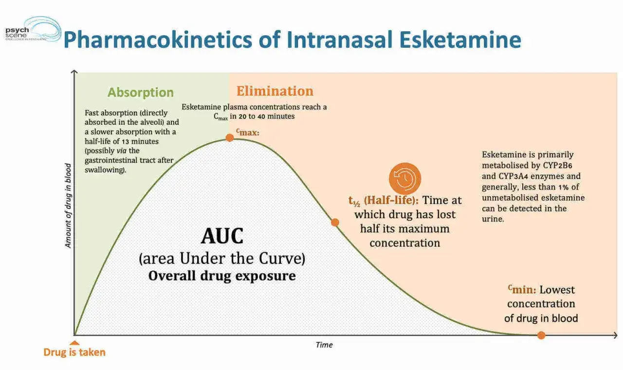 Wykres farmakokinetyki intranasalnej **esketaminy**, pokazujący jej wchłanianie, eliminację, Cmax, AUC i t½.